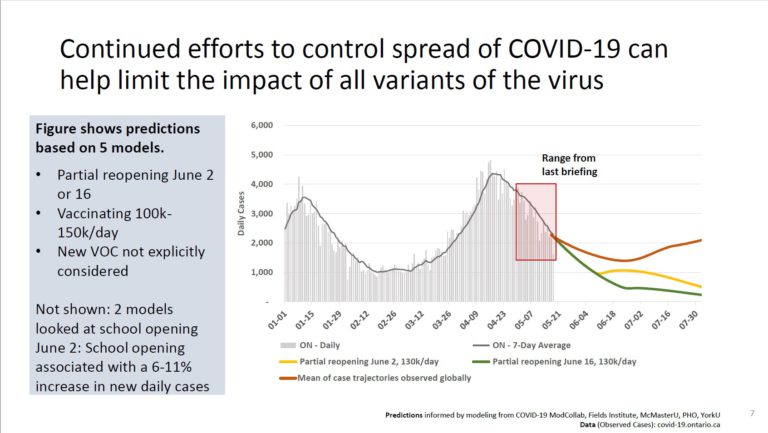 New ON modelling shows decline in COVID-19 percent positivity, encourages outdoor activities