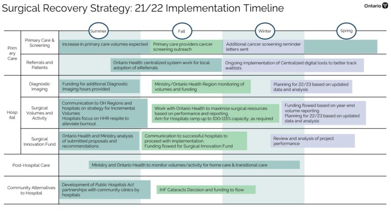 More surgeries & procedures on the way with Ontario’s Surgical Recovery Plan